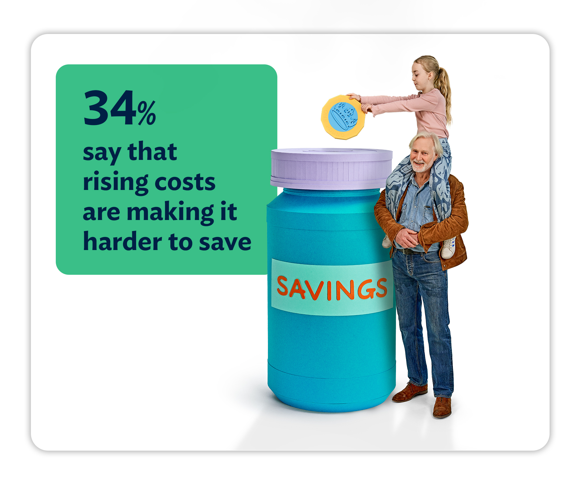  34% say that rising costs are making it harder to save