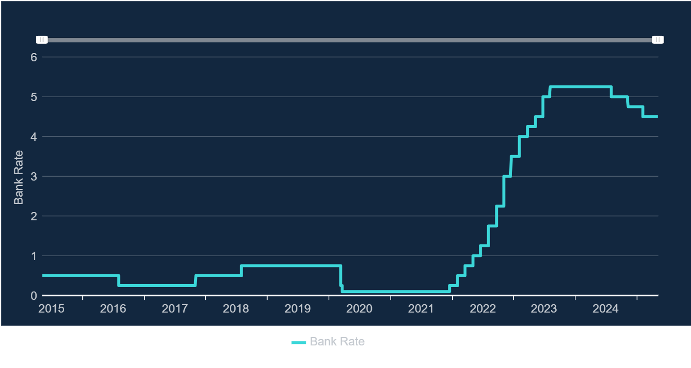 Image of base rate trend